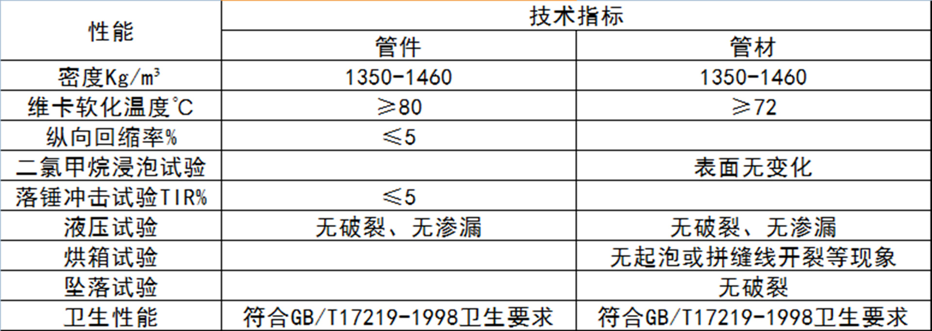 方明UPVC管道管件物理、机械性能.jpg