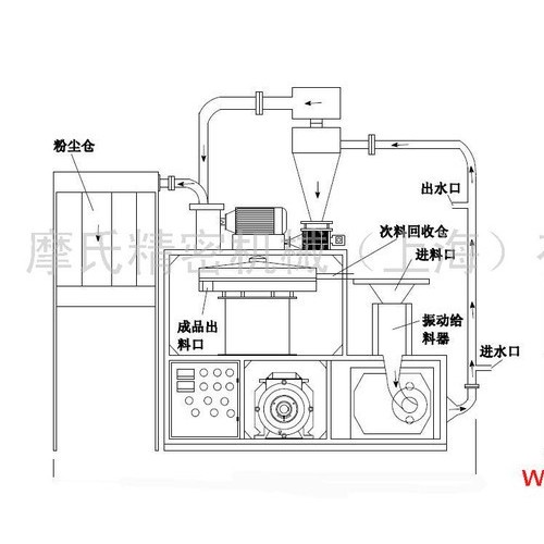 供应MOSE磨粉机系列，塑料机械及辅机设备，塑料粉碎机系列图2