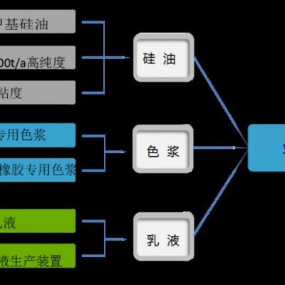 厂家直供食品级二甲基硅油；消泡剂，脱模剂专用；硅油乳液；硅胶色浆图6