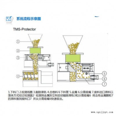 华鹿**金属分离器塑料颗粒金属分离器色母粒金属分离器图5