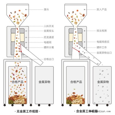 金属捕集器混合料金属分离器再生料种子颗粒快速分离金属检测设备图2