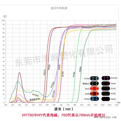 红外海越_红外线穿透PMMA 摄像头材料_欢迎咨询图3