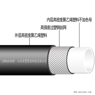 亚塑管道hdpe钢丝网骨架复合管hdpe钢丝网骨架管hdpe钢丝网骨架复合管厂家hdpe钢丝网骨架聚乙烯复合管生产厂家图6