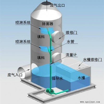 世纪奥瑞定制PP喷淋净化塔 酸雾吸收塔图5