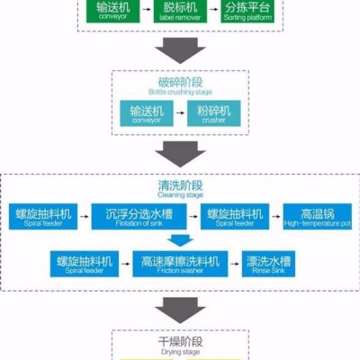 废旧塑料瓶回收再生破碎清洗流水线设备 鑫魁峰 PET破碎清洗流水线  魁峰机械设备 **图3