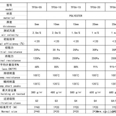 华思净宇/HSJY苏州生产 蓝白过滤棉 风机风口预过滤 G3G4初效空气过滤棉 厂家定制PET合成纤维过滤棉 不织布滤网图4