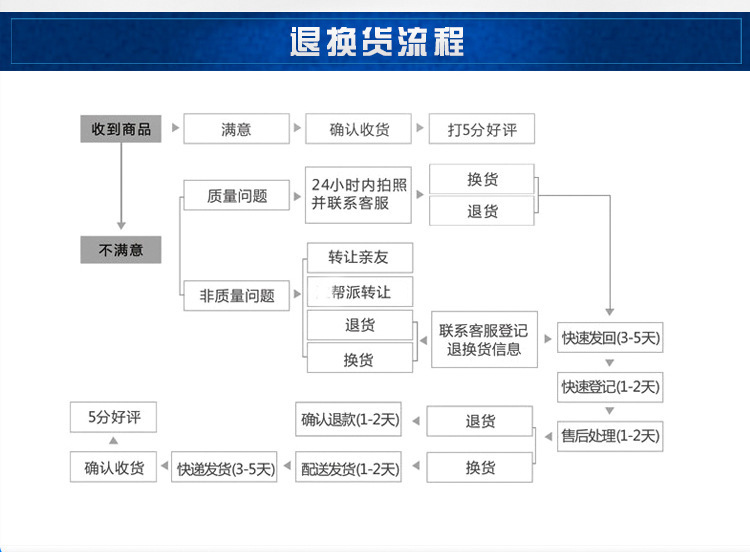 推换货流程