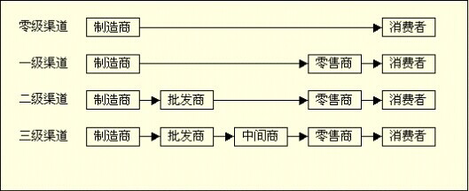 利润表