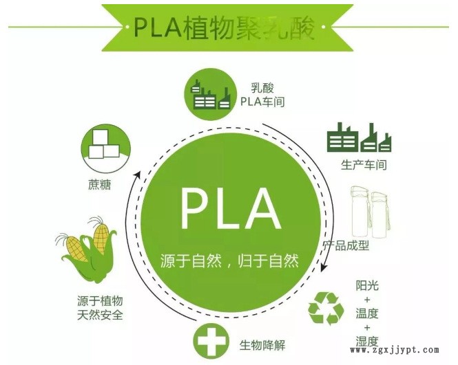 PLA降解循环图