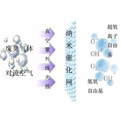 订制轮胎厂废气处理设备 轮胎废气净化 橡胶废气吸收 简便实惠图2