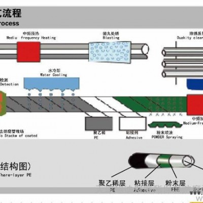 供应天津旭迪聚氨酯发泡机│高压发泡机│发泡机配套设备三层PE生产线|三层PE防腐生产线 供应旭迪三层PE生产线|三层PE