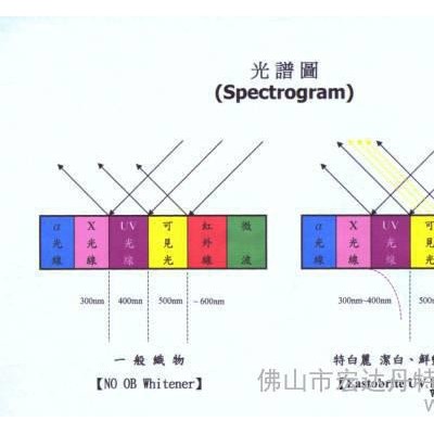 供应美国伊士曼 荧光增白剂 OB-1，22.68kg/桶；50磅/桶，美国原装进口增白剂图3