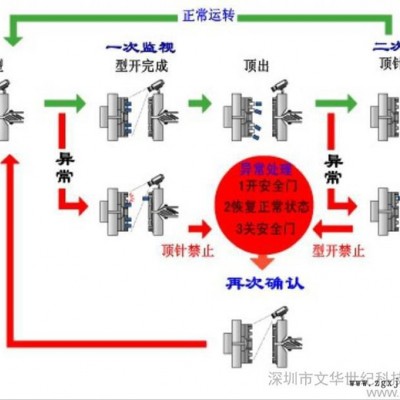 注塑模具监视器　模内监控器　模具保护器　模具保护装置图2
