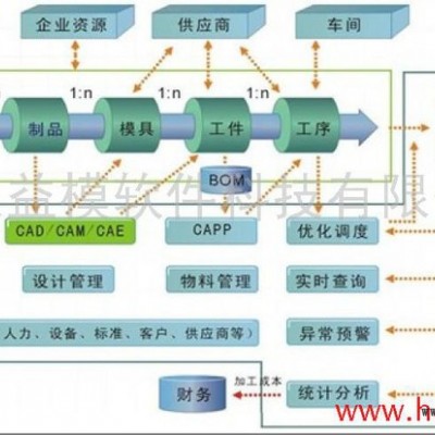 供应益模模具行业管理软件--模具ERP 模具管理软件、模具生产管理软件、模具企业管理软件、模具管理系统、模具生产管理系统图3