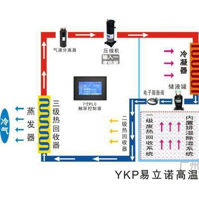 供应广州易科**橡胶手套节能烘干机_橡胶手套除湿机图3