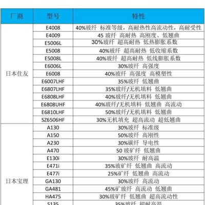 供应LCP美国杜邦5130L30GF高韧性耐温275度图3