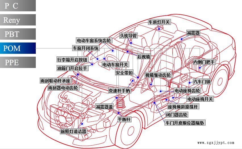 pom应用在汽车上面