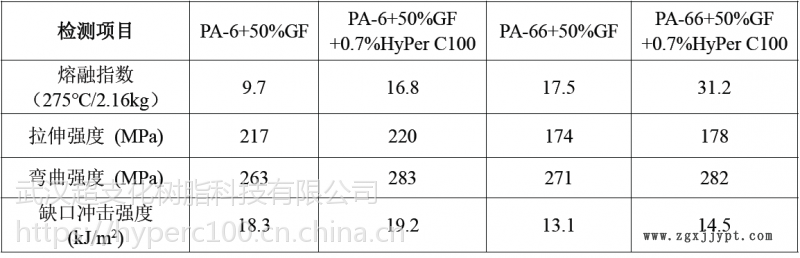 尼龙加纤流动改性剂HyPer C100 防玻纤外露 改善制品表面 提高熔融指数 节能环保示例图2