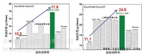 尼龙流动改性剂HyPer C100 防玻纤外露 改善制品表面 提高熔融指数 节能环保示例图1