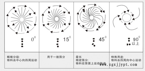 催化剂过滤专用振动筛 粉末筛选专用震动筛示例图4