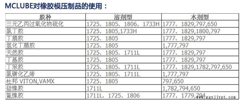 McLube1725脱模剂 模可离1725脱模剂 聚氨酯 铸造脱模剂批发直销示例图5