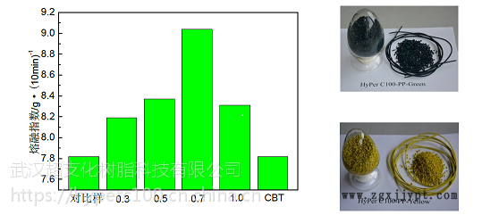 超支化 流动剂 分散剂 防玻纤外露剂 改性塑料加工内外润滑剂  HyPer C100树脂示例图5