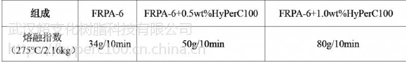 超支化 流动剂 分散剂 防玻纤外露剂 改性塑料加工内外润滑剂  HyPer C100树脂示例图3