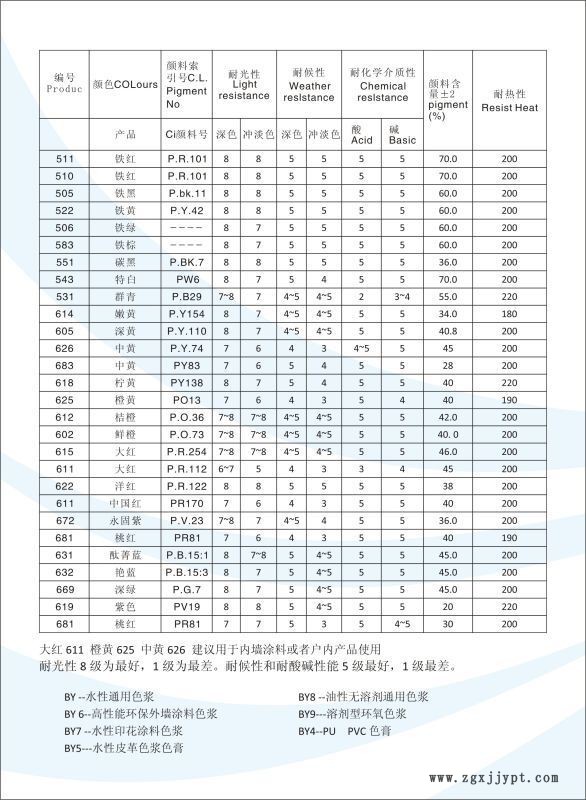 建筑涂料外墙色浆  铁绿 铁红  铁黄 炭黑 钛 耐候好 着色强示例图2