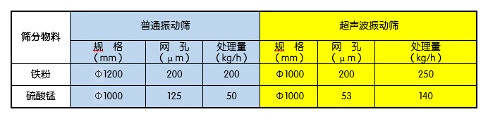 炭黑筛选专用超声波振动筛 小型筛分机 圆形不锈钢超音波震动筛示例图4