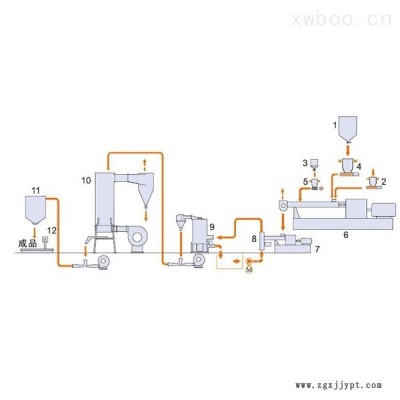 过氧化物交联电缆料双阶式机组