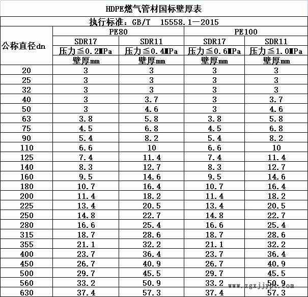 HDPE燃气管材国标壁厚表.gif