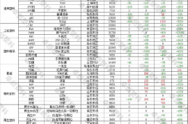 塑料：本周行情汇总及后市展望