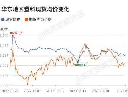 【收评】塑料日内上涨0.74% 机构称石化库存消化放缓 聚烯烃补仓生产为主