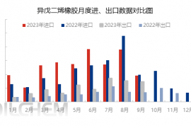 [隆众聚焦]：2023年中国异戊二烯橡胶进出口格局转变简析