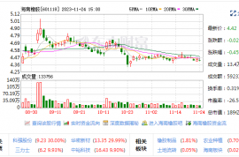 海南橡胶11月23日获沪股通增持10.85万股