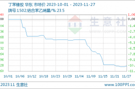 生意社：11月28日国内顺丁橡胶行情小幅走高