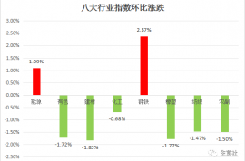 2023年第48周原材料行业及热点商品周报